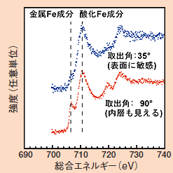 図1 ステンレス鋼（SUS304）表面に存在するFeのXPSスペクトル