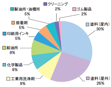 図1 固定発生源からのVOC排出量割合