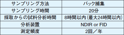 表1 測定方法