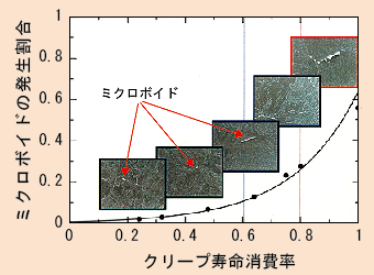 図1 ミクロボイドの発生割合とクリープ寿命消費率の関係（クロムモリブデン鋼の例）