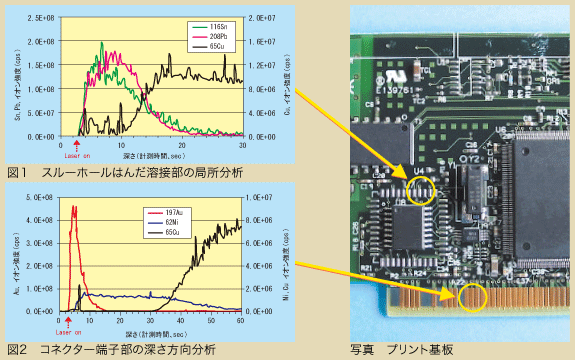 図1 スルーホールはんだ溶接部の局所分析（左上）　図2 コネクター端子部の深さ方向分析（左下）　写真 プリント基板（右）