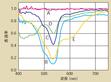 図2 各点の分光透過率