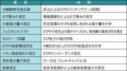 表 耐候性鋼橋梁の腐食診断評価項目