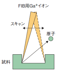 図 FIBによる試料加工