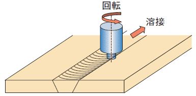 図 摩擦撹拌接合と回転ツール