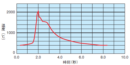 図2 測定結果の一例