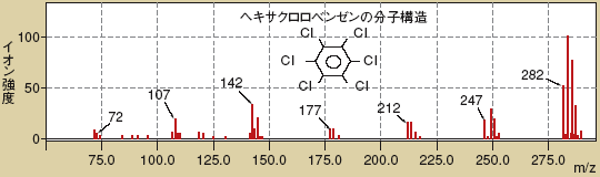 図2 EI法で得られた殺菌剤（農薬）の開裂パターン