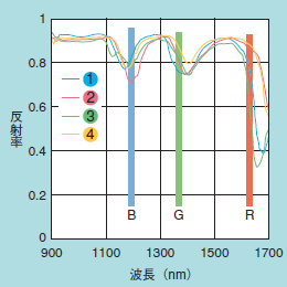図3 プラスチックの分光反射率