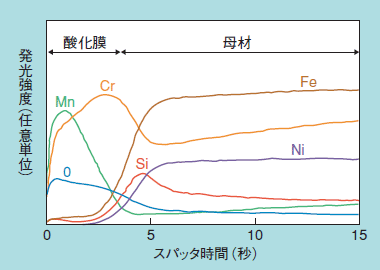 図1 表面に酸化皮膜が生成したステンレス鋼のGDSによる深さ方向分析結果