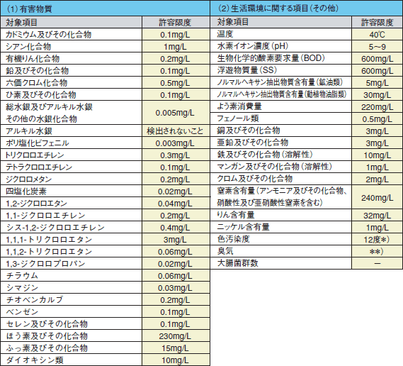 表 下水の排除基準表（例）