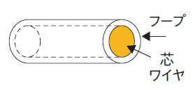 図1 ハイブリッドソリッドワイヤの構造