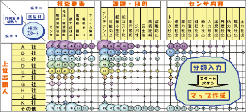 図 マップ事例（電動自転車、特許951件）