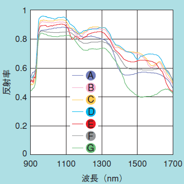 図4 錠剤の分光反射率