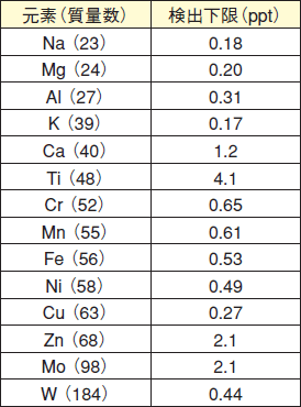 表 ICP－MS法（溶液法）の検出下限
