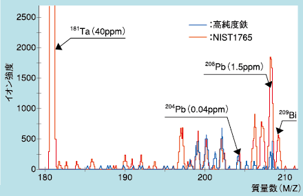 図 LA-ICP-MS法で得られた鉄鋼試料の質量スペクトル（図中のカッコ値は、NIST1765中の各同位体の含有率）