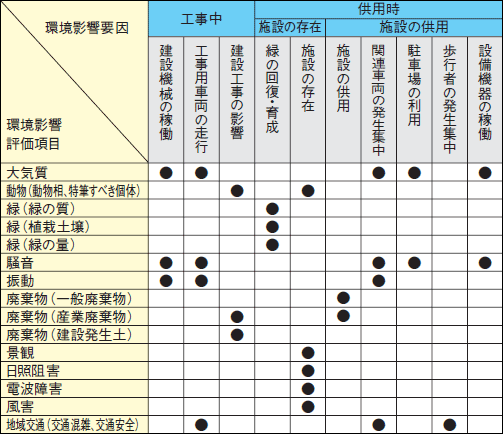 表 環境影響要因と環境影響評価項目（抜粋）の関連表