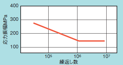 図1 S-N（応力―破断繰返し数）線図の模式図