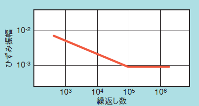 図2 ε-N（ひずみ－破断繰返し数）線図の模式図