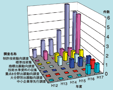 図 主な特許調査の納入実績（JFE-TEC）