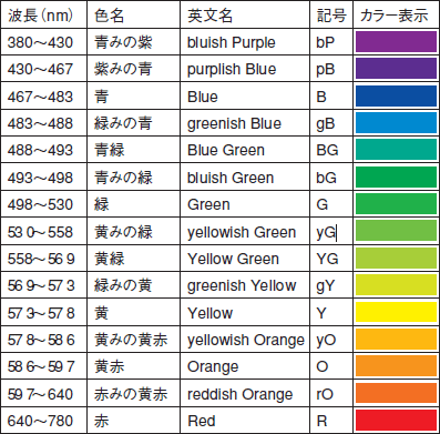 表 光と波長と色名の関係