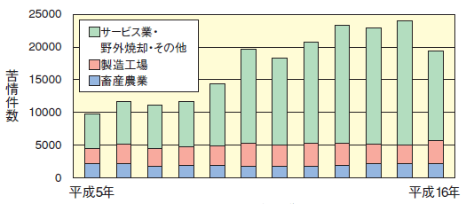 図 業種別苦情件数