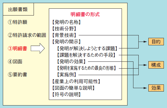 図 特許出願書類の構成