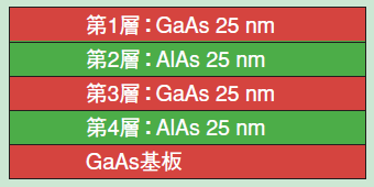 図2 分析したGaAs/AlAs超格子薄膜の模式図