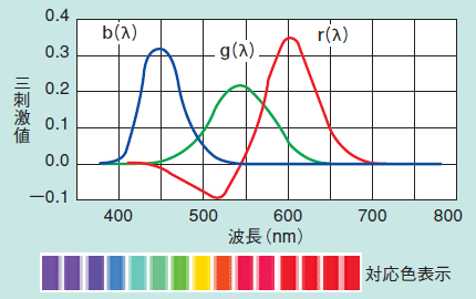 図2 RGB表色系の等色関数