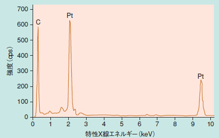 図 燃料電池用触媒におけるカーボンに保持されたPt微粒子のEDX分析結果（写真に矢印で示したPt微粒子を分析）