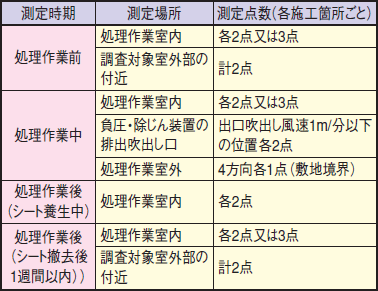 表 試料採取方法