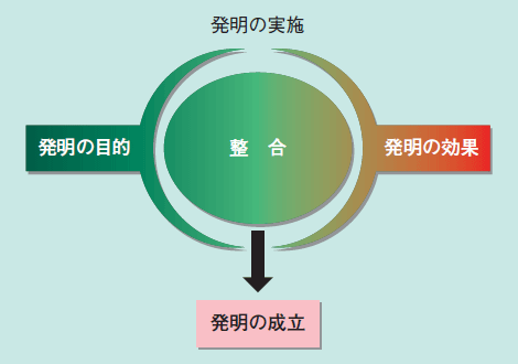 図 明細書の整合性