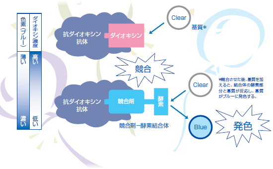 図 イムノアッセイの原理