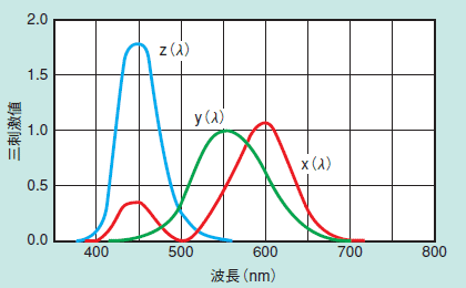 図1 XYZ表色系の等色関数