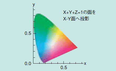 図2 XYZ表色系の色度図