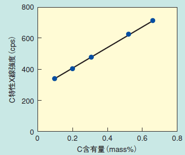 図1 C検量線