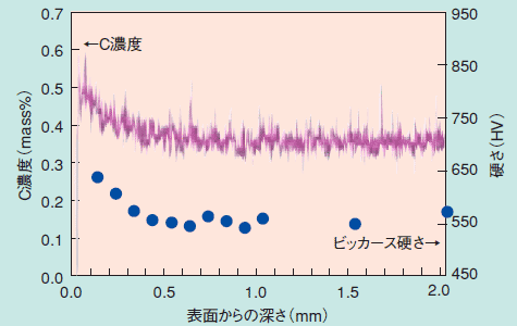 図2 炭素鋼（C濃度0.353mass％）の深さ方向分析結果