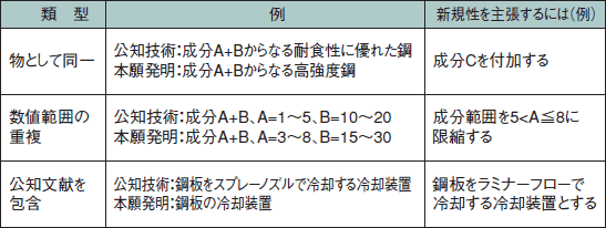 表1 新規性なしの例