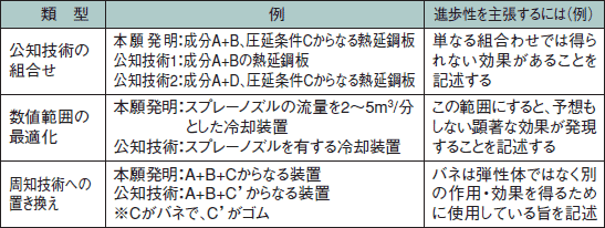 表2 進歩性なしの例