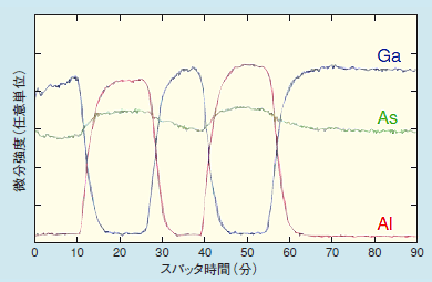 図 GaAs/AlAs超格子薄膜のAES深さ方向分析結果