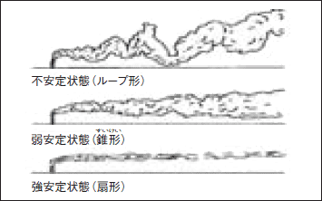 図1 典型的な煙の形と大気安定状態の例