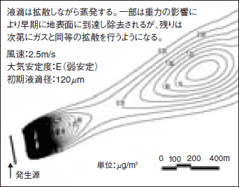 図2 液滴物質の短期着地濃度予測の例