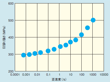 図 軟鋼板の引張り強さにおよぼす歪速度の影響