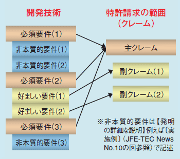 図 クレーム構成例