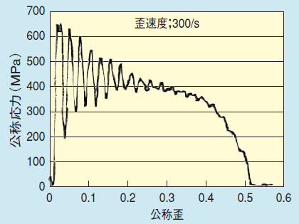 図1 高速引張り試験時に現れる応力-歪曲線上の応力振動