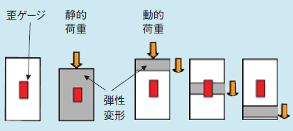 図2 ロードセル模式図（グレー部は弾性変形領域）