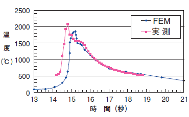 図2 温度変化解析結果と実測結果の比較