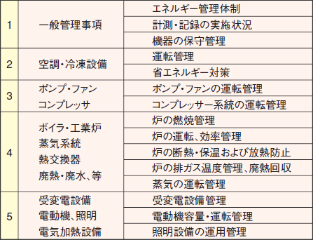 表 工場の省エネルギー対策チェック項目例