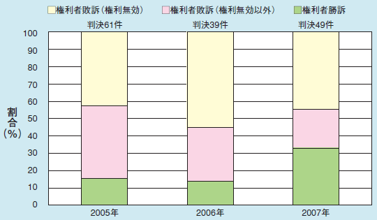 図 東京・大阪地方裁判所の判決動向