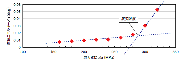 図2 赤外線カメラによる疲労限度測定結果