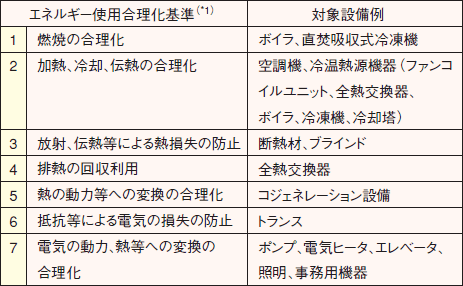 表 ビルのエネルギー使用合理化基準と対象設備例